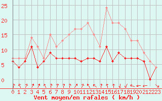 Courbe de la force du vent pour Dijon / Longvic (21)