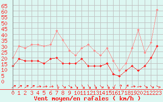 Courbe de la force du vent pour Cazaux (33)