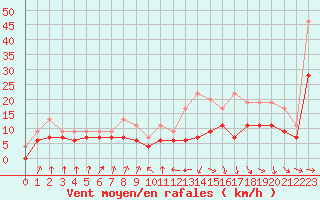 Courbe de la force du vent pour Muret (31)