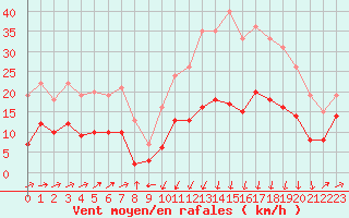 Courbe de la force du vent pour Formigures (66)