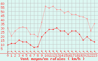 Courbe de la force du vent pour Brive-Laroche (19)