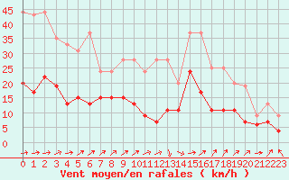 Courbe de la force du vent pour Belfort-Dorans (90)