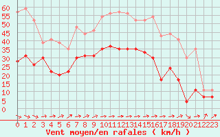 Courbe de la force du vent pour Blois (41)