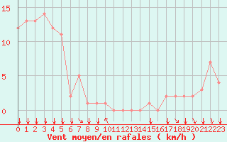 Courbe de la force du vent pour Rochegude (26)