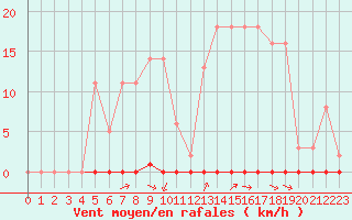 Courbe de la force du vent pour Estres-la-Campagne (14)