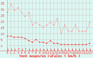 Courbe de la force du vent pour Remich (Lu)