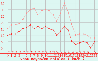 Courbe de la force du vent pour Angers-Marc (49)