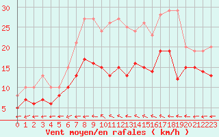 Courbe de la force du vent pour Bourges (18)