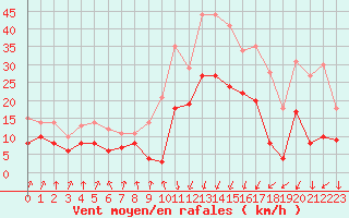 Courbe de la force du vent pour Calvi (2B)