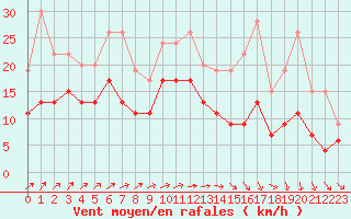 Courbe de la force du vent pour Creil (60)