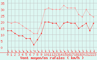 Courbe de la force du vent pour Roissy (95)