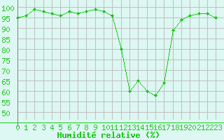 Courbe de l'humidit relative pour Pertuis - Le Farigoulier (84)