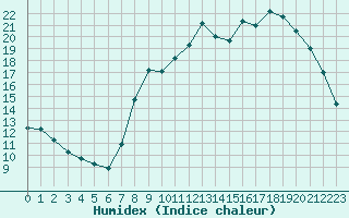 Courbe de l'humidex pour Creil (60)