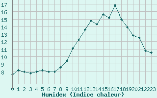 Courbe de l'humidex pour Corny-sur-Moselle (57)