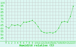 Courbe de l'humidit relative pour Pertuis - Le Farigoulier (84)