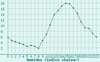 Courbe de l'humidex pour Nris-les-Bains (03)