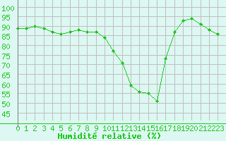 Courbe de l'humidit relative pour Le Puy - Loudes (43)