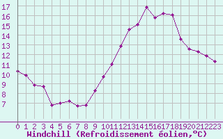 Courbe du refroidissement olien pour Avila - La Colilla (Esp)