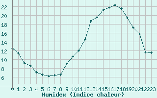 Courbe de l'humidex pour Dijon / Longvic (21)