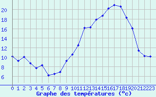 Courbe de tempratures pour Rodez (12)