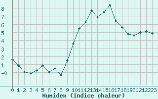 Courbe de l'humidex pour Millau - Soulobres (12)