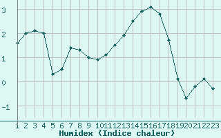 Courbe de l'humidex pour Jonzac (17)