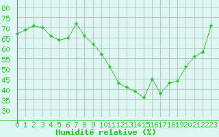 Courbe de l'humidit relative pour Rouen (76)