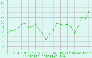 Courbe de l'humidit relative pour Alistro (2B)