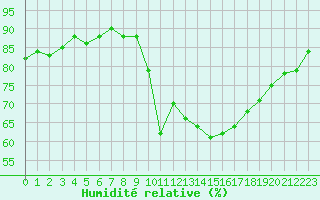 Courbe de l'humidit relative pour Six-Fours (83)