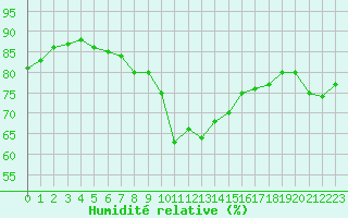 Courbe de l'humidit relative pour Ile Rousse (2B)