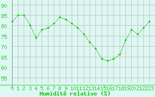 Courbe de l'humidit relative pour Aytr-Plage (17)