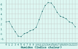 Courbe de l'humidex pour Herhet (Be)