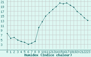 Courbe de l'humidex pour Nancy - Essey (54)