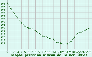 Courbe de la pression atmosphrique pour Orschwiller (67)