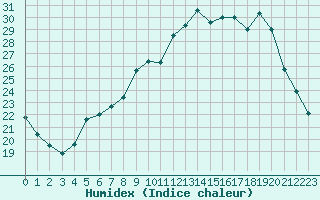 Courbe de l'humidex pour Saclas (91)