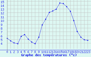 Courbe de tempratures pour Baye (51)
