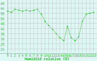 Courbe de l'humidit relative pour Cap Ferret (33)