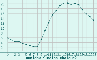 Courbe de l'humidex pour Corny-sur-Moselle (57)