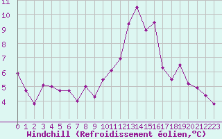 Courbe du refroidissement olien pour Hyres (83)