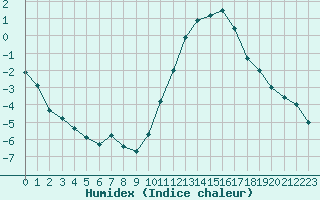 Courbe de l'humidex pour Bellengreville (14)