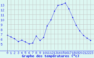 Courbe de tempratures pour Pinsot (38)