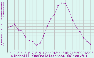 Courbe du refroidissement olien pour Saint-Paul-lez-Durance (13)