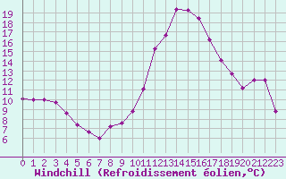 Courbe du refroidissement olien pour Colmar-Ouest (68)