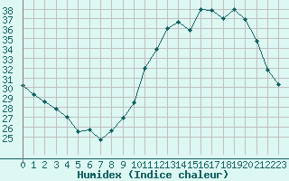 Courbe de l'humidex pour Nantes (44)