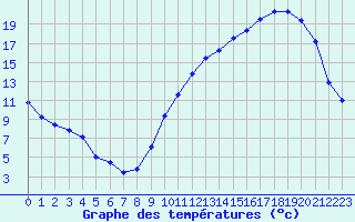 Courbe de tempratures pour La Baeza (Esp)