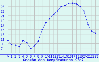 Courbe de tempratures pour Reims-Prunay (51)