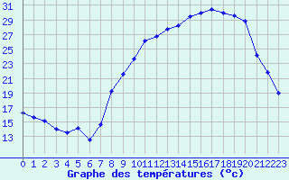 Courbe de tempratures pour Dole-Tavaux (39)