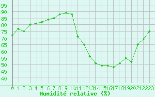 Courbe de l'humidit relative pour Crest (26)