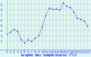 Courbe de tempratures pour Saint-Mdard-d