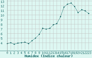 Courbe de l'humidex pour Gourdon (46)